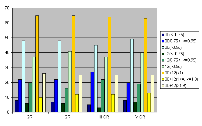 Distribution of stations amount by average number of ascents
