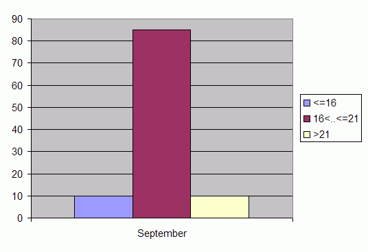 Distribution of stations amount by average heights of soundings