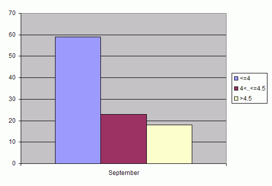 Distribution of stations amount by root-mean-square 'OB-FG' wind vector differences, m/s 