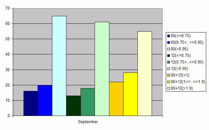 Distribution of stations amount by average number of ascents (00, 12 UTC and daily)