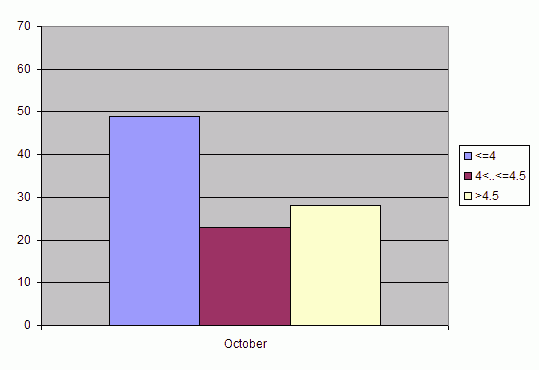 Distribution of stations amount by root-mean-square 'OB-FG' wind vector differences, m/s 