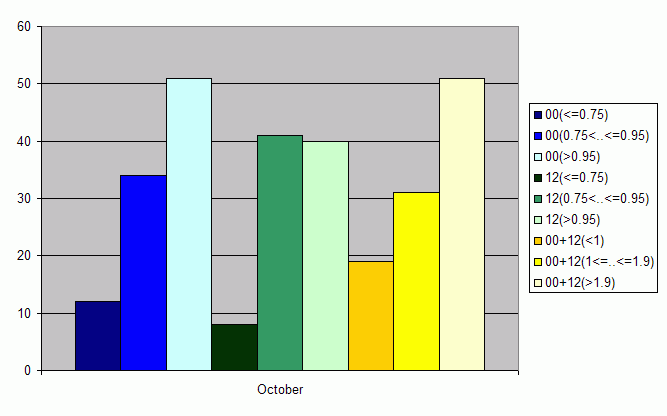 Distribution of stations amount by average number of ascents (00, 12 UTC and daily)