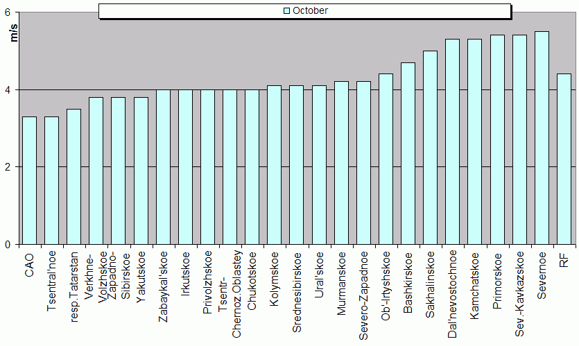 Root-mean-square 'OB-FG' wind vector differences in 850-100 hPa layer