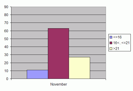 Distribution of stations amount by average heights of soundings