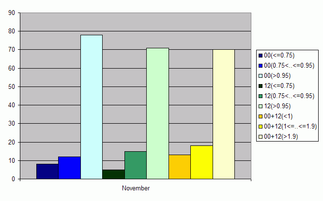 Distribution of stations amount by average number of ascents (00, 12 UTC and daily)