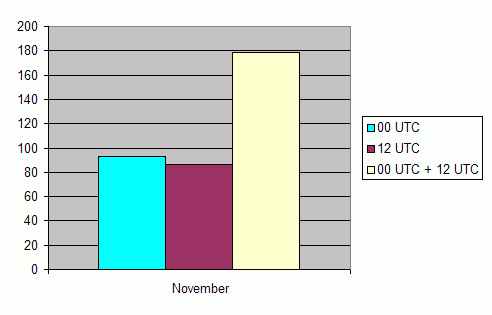 Daily amount of ascents