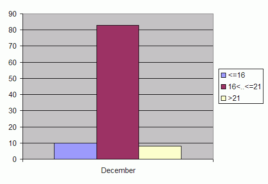 Distribution of stations amount by average heights of soundings