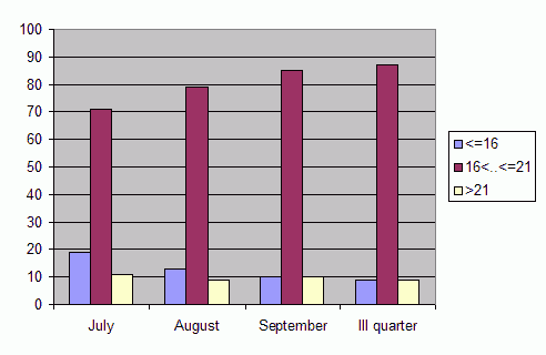 Distribution of stations amount by average heights of soundings