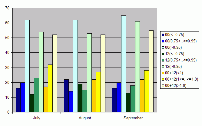 Distribution of stations amount by average number of ascents (00, 12 UTC and daily)