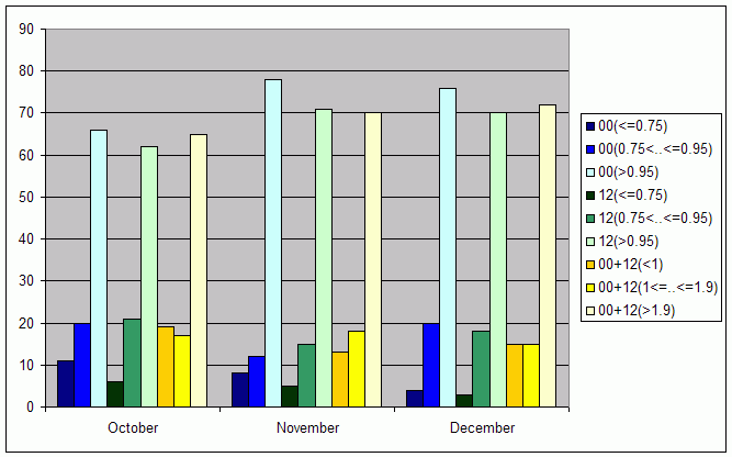 Distribution of stations amount by average number of ascents (00, 12 UTC and daily)