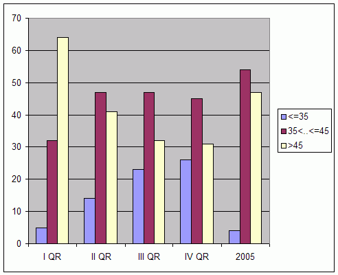 Distribution of stations amount by weighted root-mean-square 'OB-FG' geopotential differences