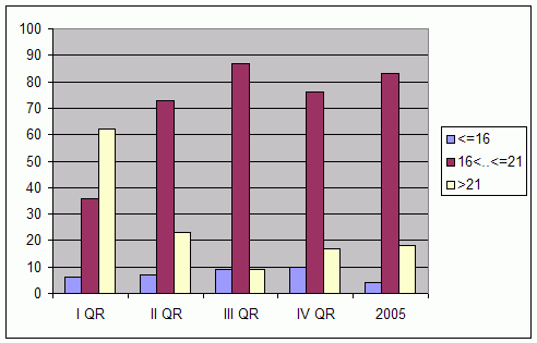 Distribution of stations amount by average heights of soundings