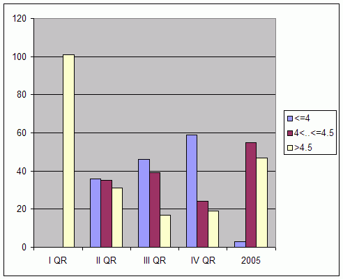 Distribution of stations amount by root-mean-square 'OB-FG' wind vector differences, m/s 