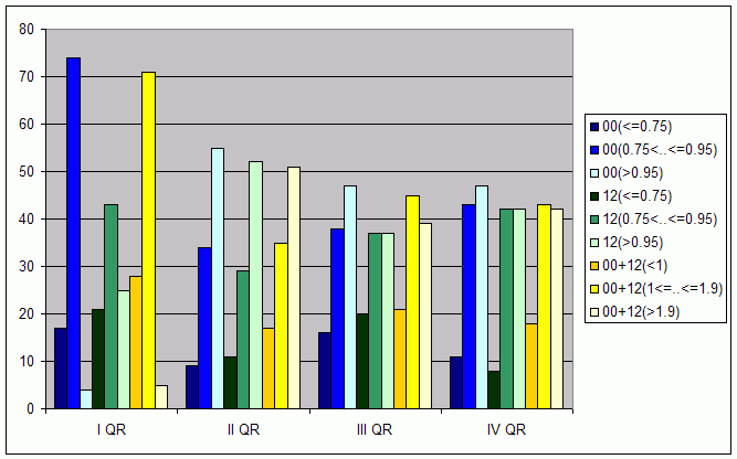 Distribution of stations amount by average number of ascents (00, 12 UTC and daily)