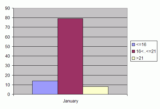 Distribution of stations amount by average heights of soundings