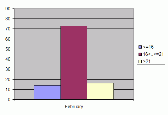 Distribution of stations amount by average heights of soundings