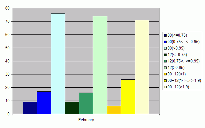 Distribution of stations amount by average number of ascents (00, 12 UTC and daily)