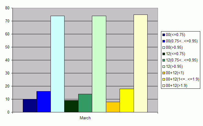 Distribution of stations amount by average number of ascents (00, 12 UTC and daily)