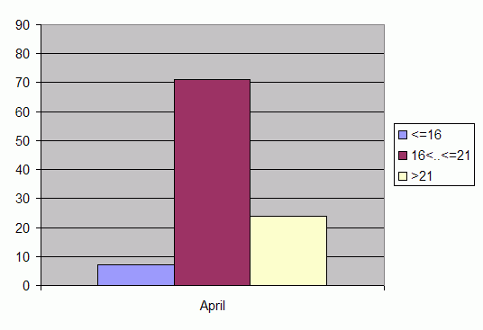 Distribution of stations amount by average heights of soundings