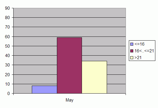 Distribution of stations amount by average heights of soundings