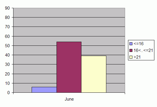 Distribution of stations amount by average heights of soundings