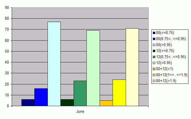 Distribution of stations amount by average number of ascents (00, 12 UTC and daily)