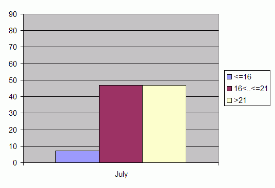 Distribution of stations amount by average heights of soundings