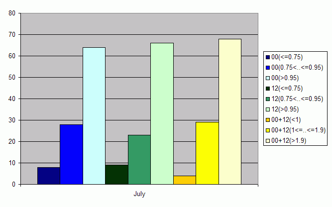 Distribution of stations amount by average number of ascents (00, 12 UTC and daily)