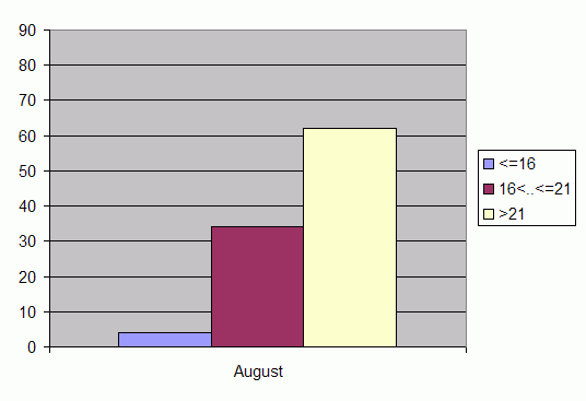 Distribution of stations amount by average heights of soundings