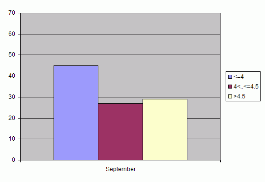 Distribution of stations amount by root-mean-square 'OB-FG' wind vector differences, m/s 