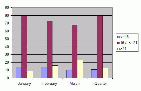 Distribution of stations amount by average heights of soundings