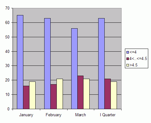 Distribution of stations amount by root-mean-square 'OB-FG' wind vector differences, m/s 