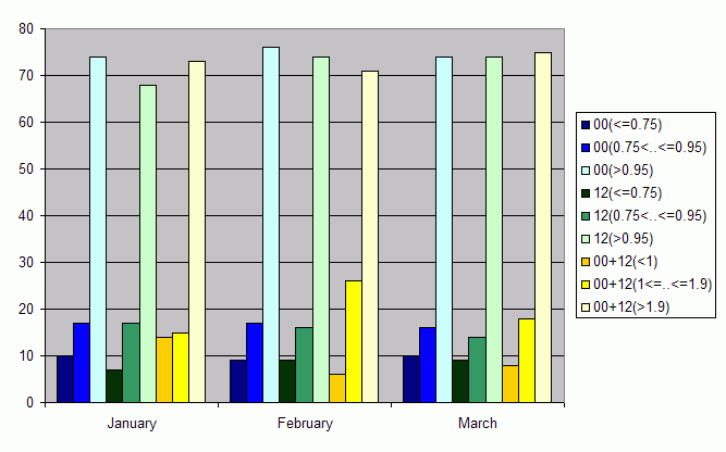 Distribution of stations amount by average number of ascents (00, 12 UTC and daily)