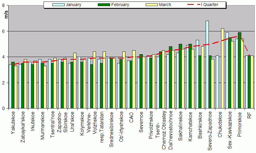 Root-mean-square 'OB-FG' wind vector differences in 850-100 hPa layer