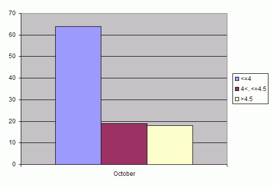 Distribution of stations amount by root-mean-square 'OB-FG' wind vector differences, m/s 