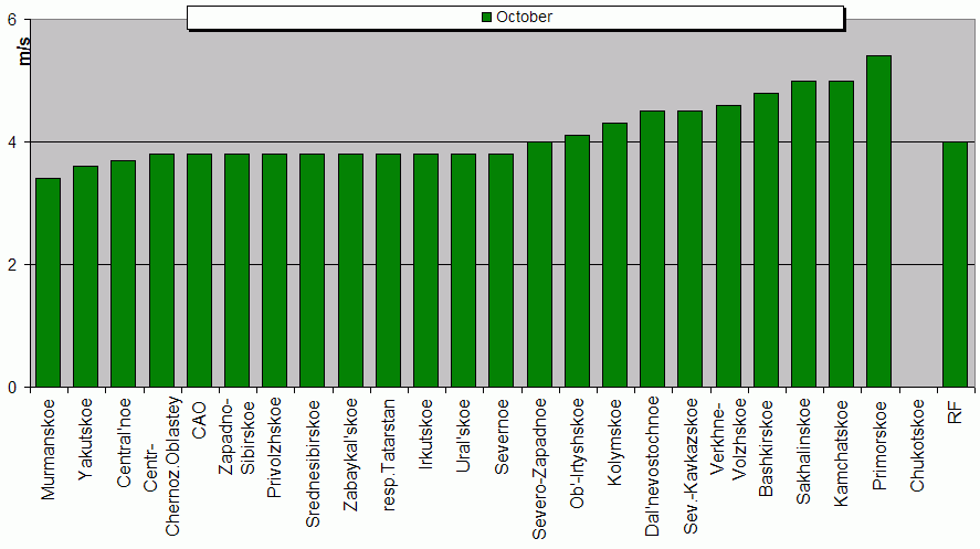 Root-mean-square 'OB-FG' wind vector differences in 850-100 hPa layer