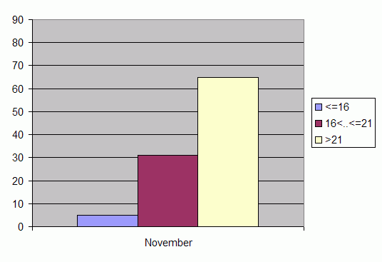 Distribution of stations amount by average heights of soundings