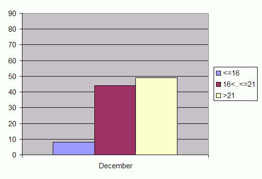 Distribution of stations amount by average heights of soundings