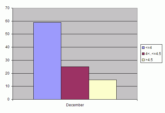 Distribution of stations amount by root-mean-square 'OB-FG' wind vector differences, m/s 