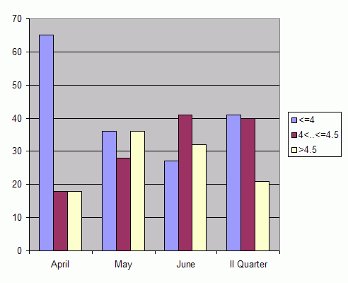 Distribution of stations amount by root-mean-square 'OB-FG' wind vector differences, m/s 