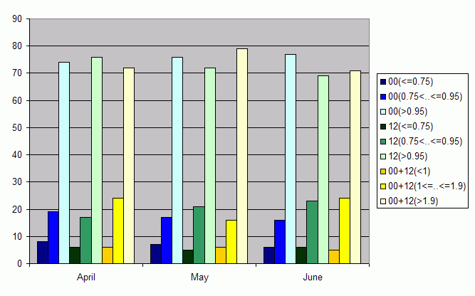 Distribution of stations amount by average number of ascents (00, 12 UTC and daily)