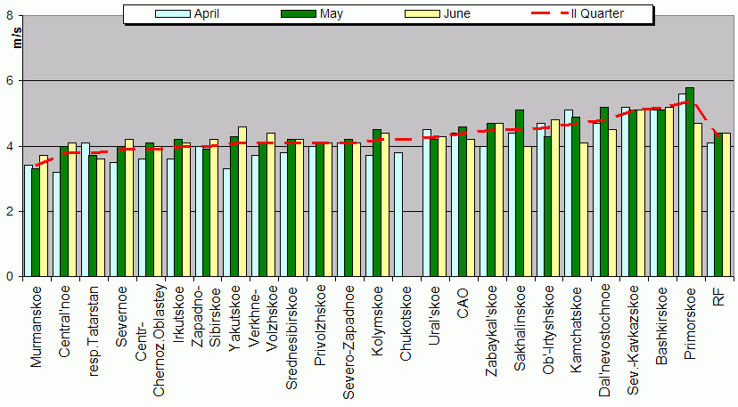 Root-mean-square 'OB-FG' wind vector differences in 850-100 hPa layer