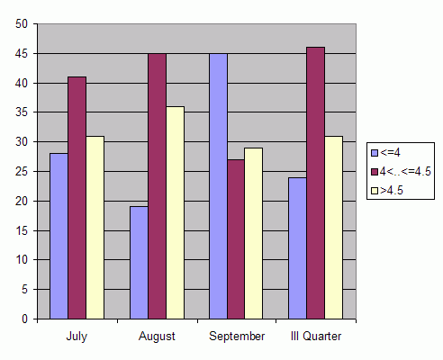 Distribution of stations amount by root-mean-square 'OB-FG' wind vector differences, m/s 