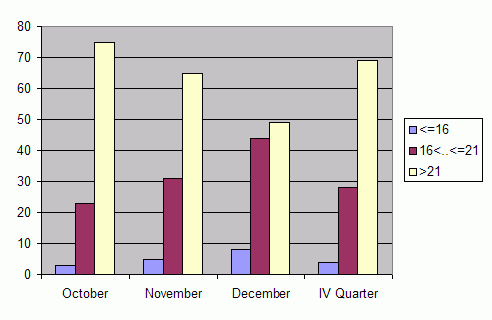 Distribution of stations amount by average heights of soundings