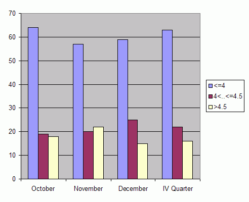 Distribution of stations amount by root-mean-square 'OB-FG' wind vector differences, m/s 