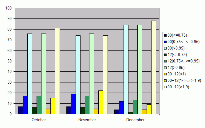 Distribution of stations amount by average number of ascents (00, 12 UTC and daily)