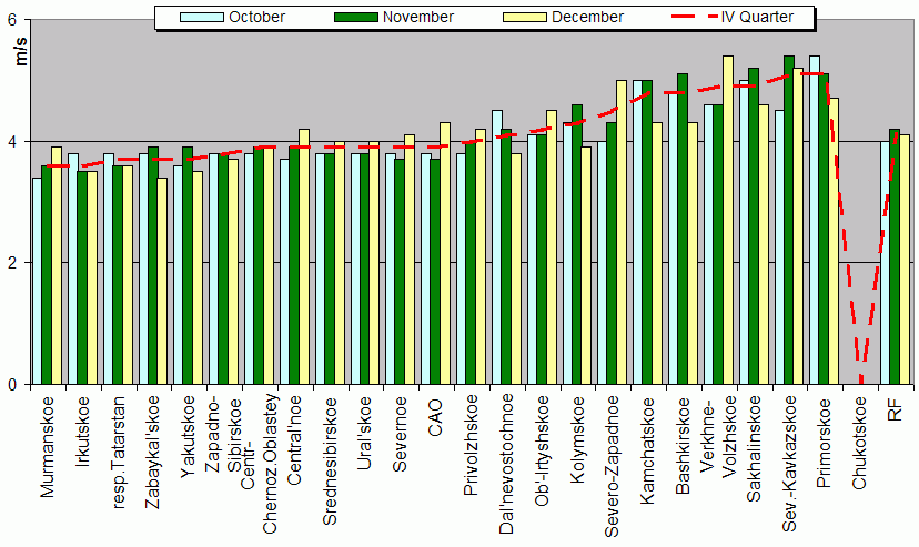 Root-mean-square 'OB-FG' wind vector differences in 850-100 hPa layer