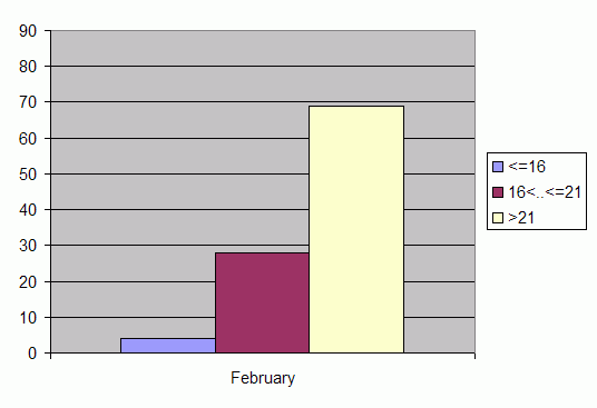 Distribution of stations amount by average heights of soundings