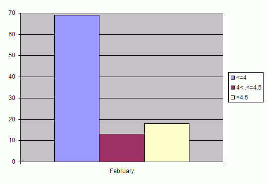 Distribution of stations amount by root-mean-square 'OB-FG' wind vector differences, m/s 