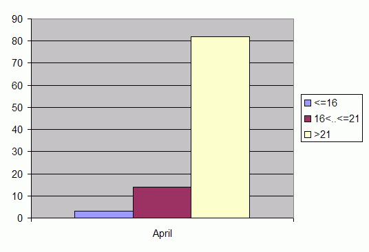 Distribution of stations amount by average heights of soundings